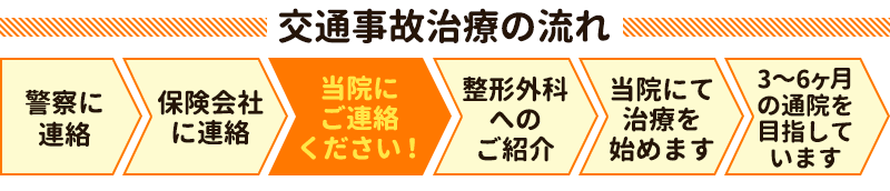 交通事故治療の流れ